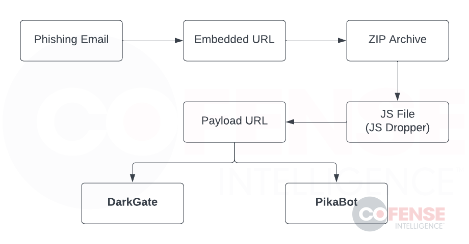 بدافزارهای DarkGate و PikaBot ،QakBot