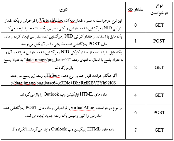 HrServ - شل وب جدید که در حمله APT استفاده شده است