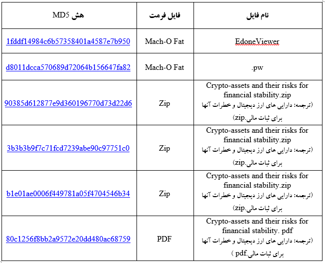 BlueNoroff در macOS