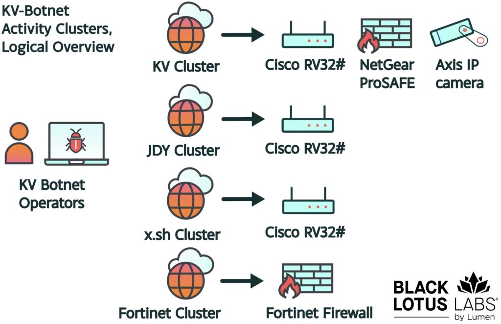 بدافزار KV-botnet