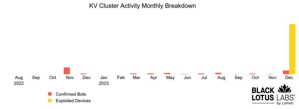 بدافزار KV-botnet