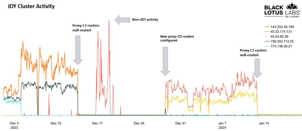 بدافزار KV-botnet