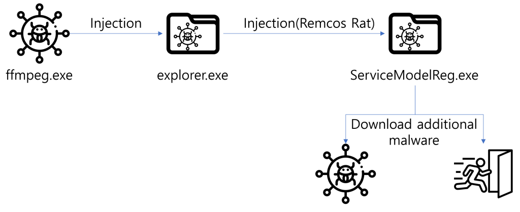 زنجیره نفوذ Remcos RAT