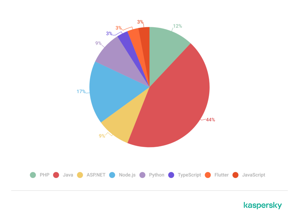 ۱۰ آسیب پذیری مهم owasp