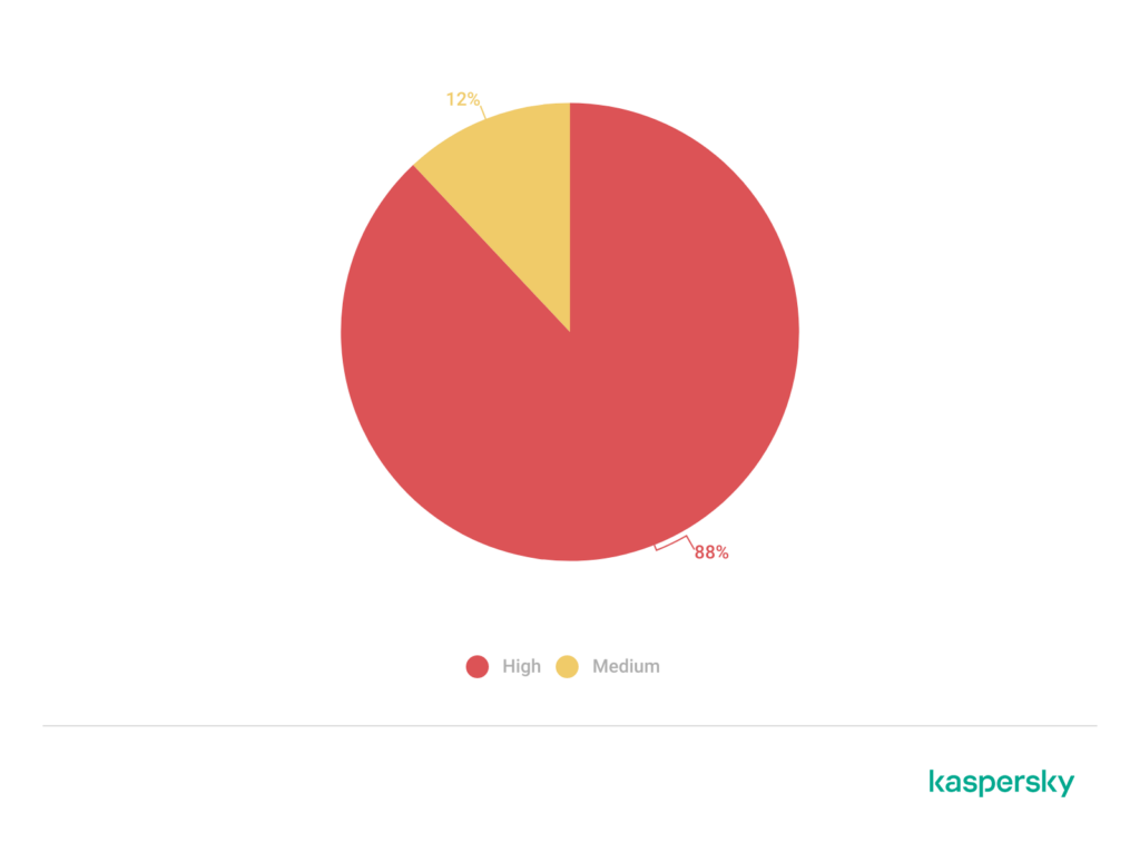 ۱۰ آسیب پذیری مهم owasp