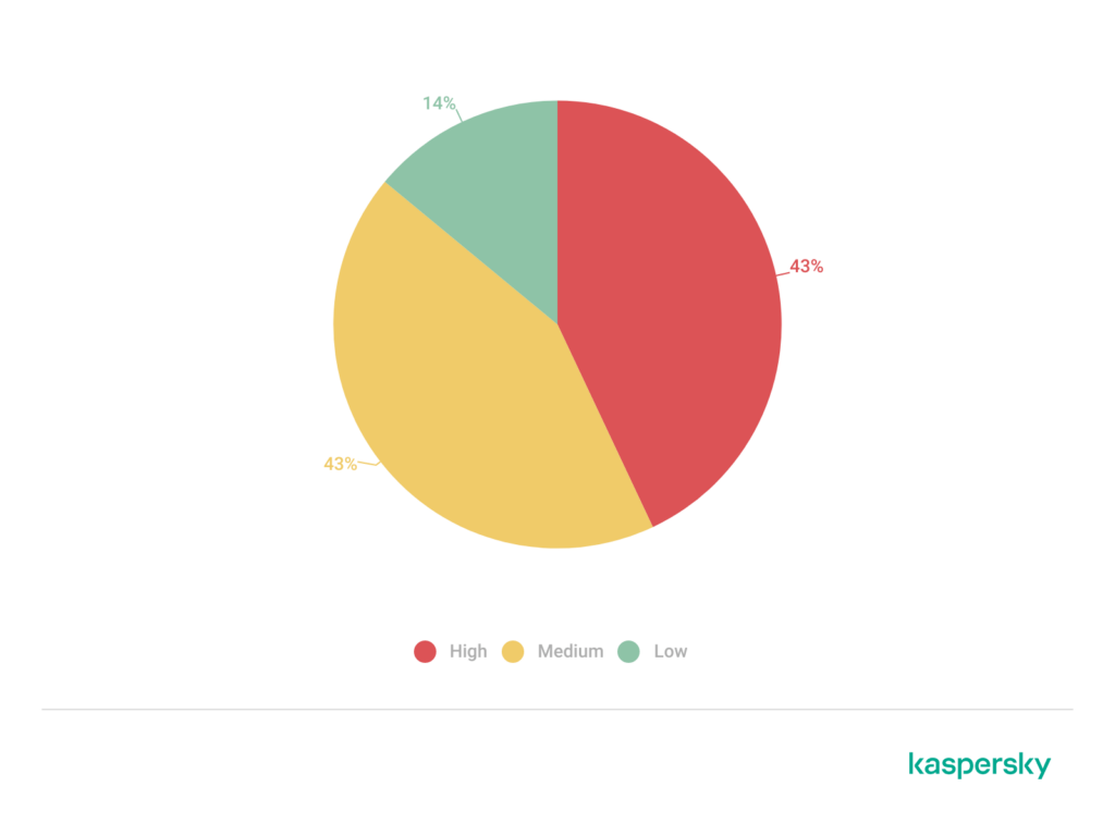 ۱۰ آسیب پذیری مهم owasp