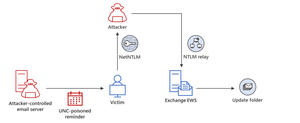 سوء استفاده عامل تهدید مشاهده شده از CVE-2023-23397 برای دسترسی غیرمُجاز به سرور Exchange و اصلاح مجوزهای پوشه میل باکس برای دسترسی مداوم به آن