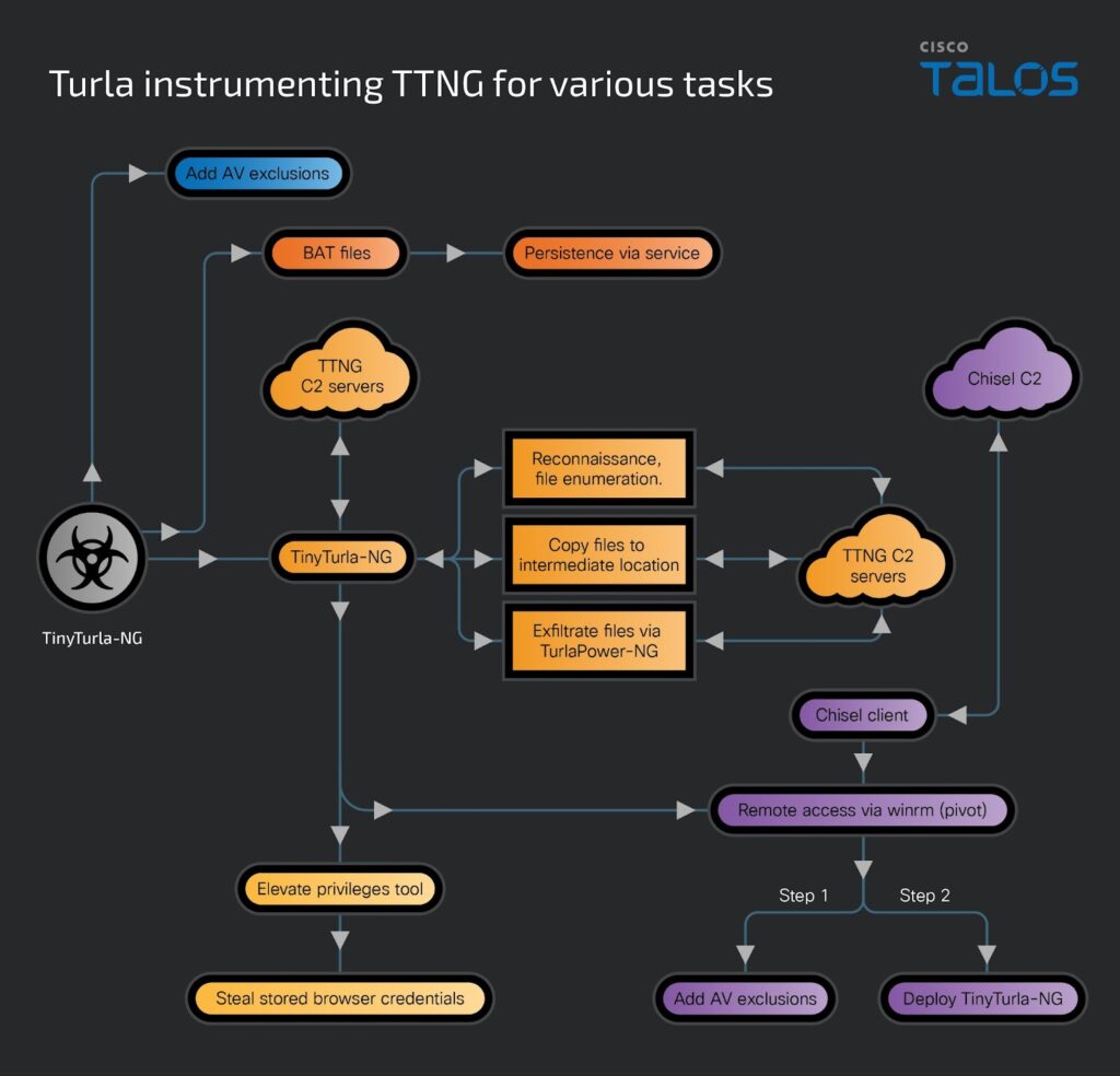 زنجیره نفوذ TinyTurla-NG