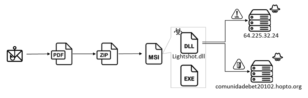 تروجان بانکی CHAVECLOAK