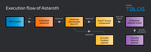 تروجان Astaroth