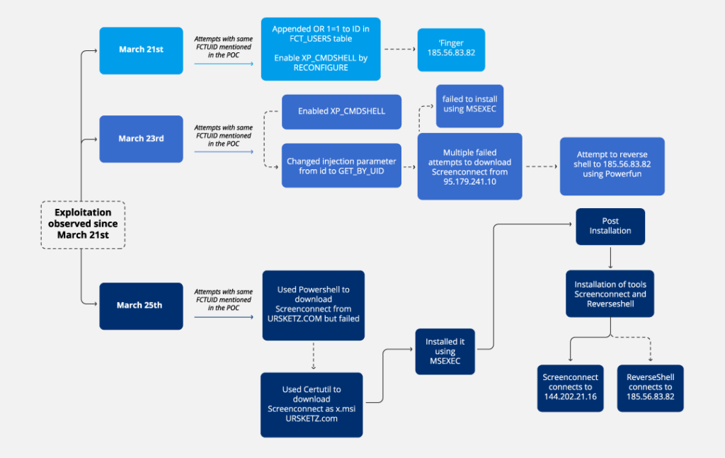 استقرار ScreenConnect و Metasploit