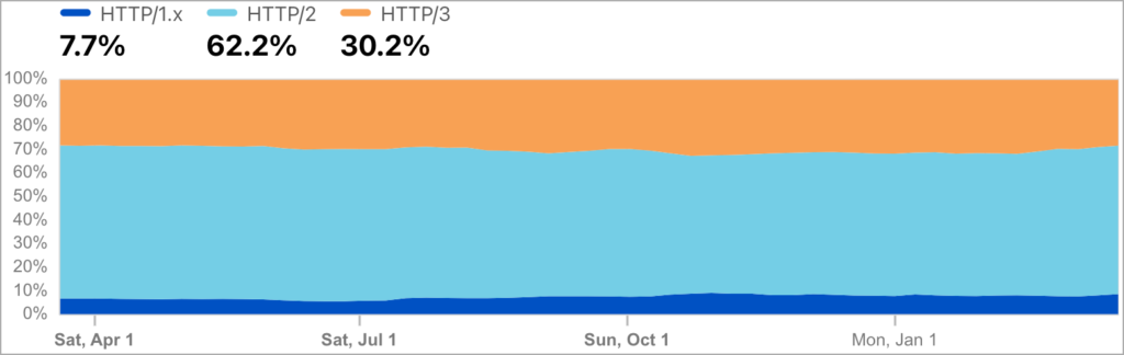 HTTP/2 در 12 ماه گذشته