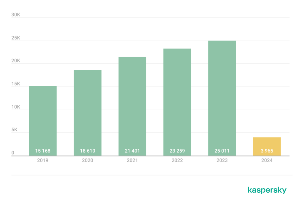 اکسپلویت ها و آسیب پذیری ها - سه ماهه اول 2024 - CVE های ثبت شده