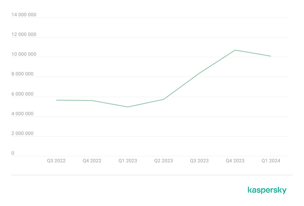 تهدیدات تلفن همراه - سه ماهه اول 2024 - Q1 2024