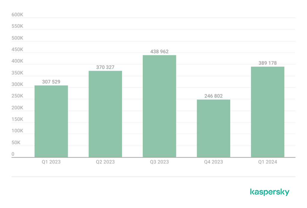 پکیج‌های نصب مخرب و ناخواسته شناسایی شده - سه ماهه اول 2024 - Q1 2024