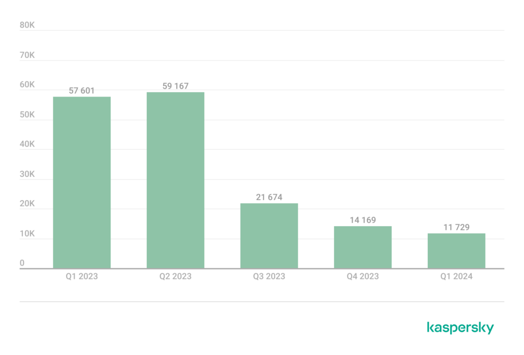 تهدیدات تلفن همراه - سه ماهه اول 2024 - Q1 2024