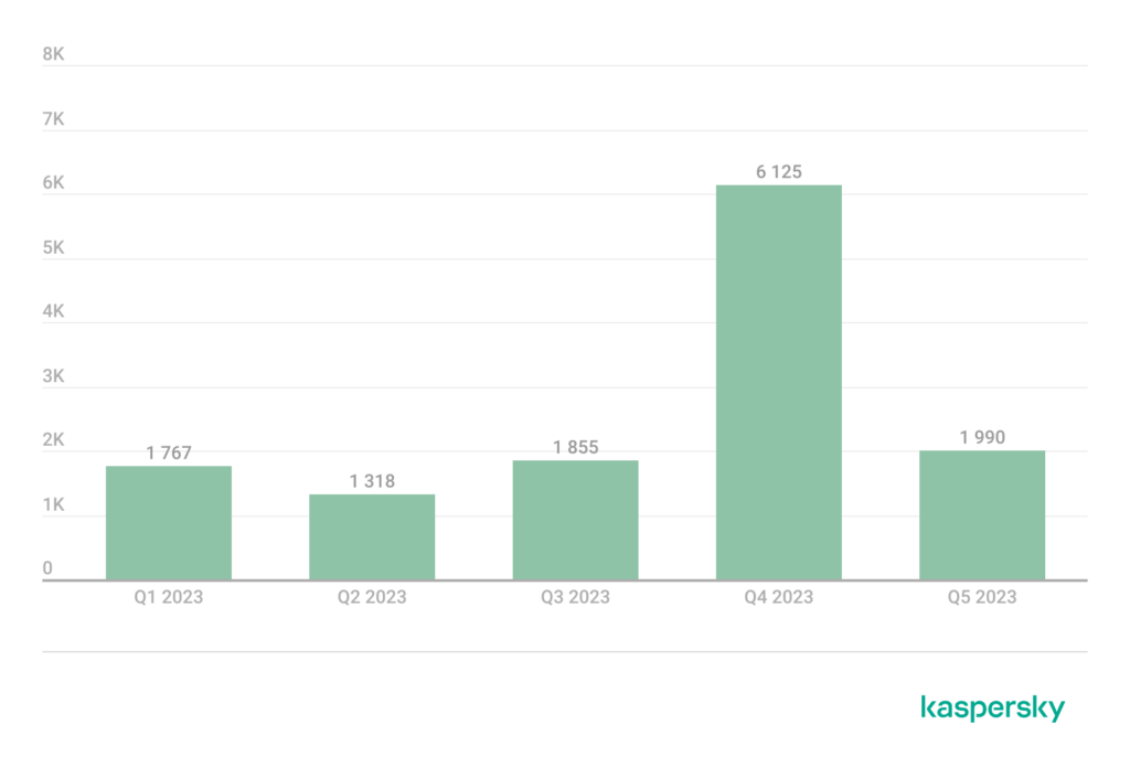 پکیج‌های نصب برای تروجان‌های باج‌ افزار موبایل - سه ماهه اول 2023 - سه ماهه اول 2024