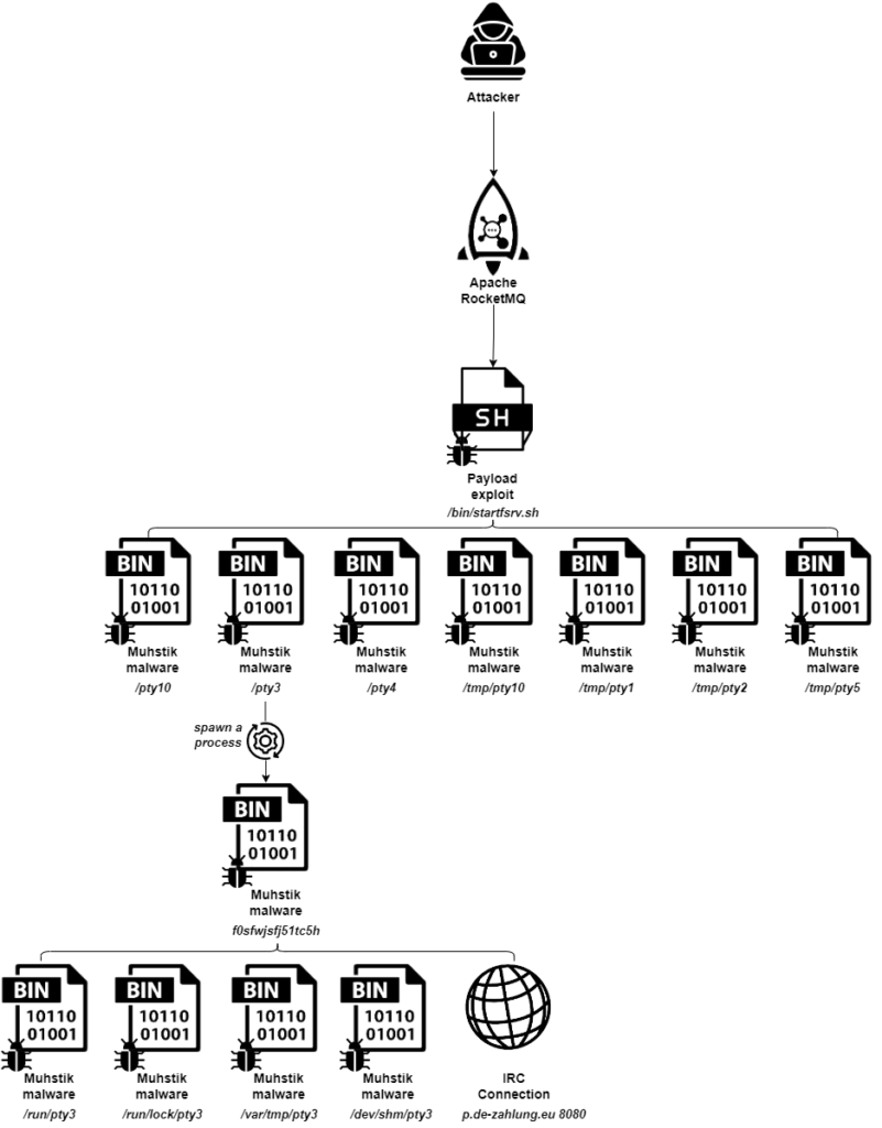 بات نت Muhstik - سوء استفاده از آسیب پذیری Apache RocketMQ