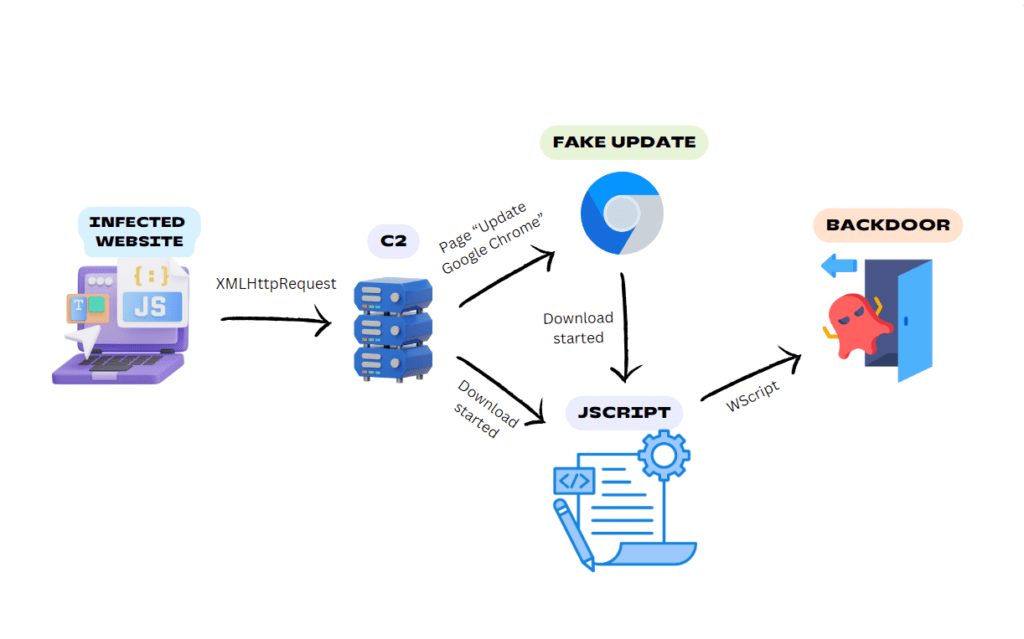 زنجیره نفوذ بکدور BadSpace