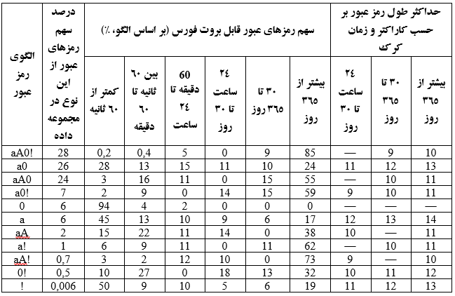 قدرت رمز عبور