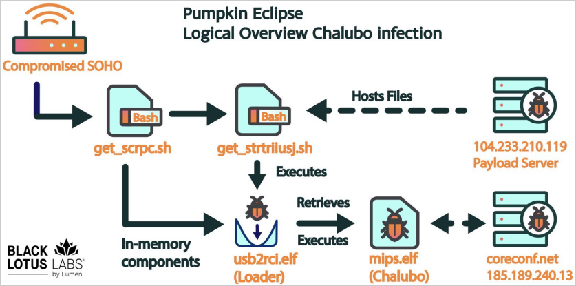 زنجیره نفوذ بات نت Pumpkin Eclipse