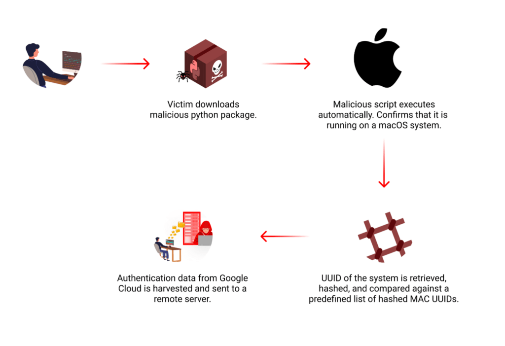 پکیج پایتون مخرب PyPI - نفوذ به سیستم‌های macOS