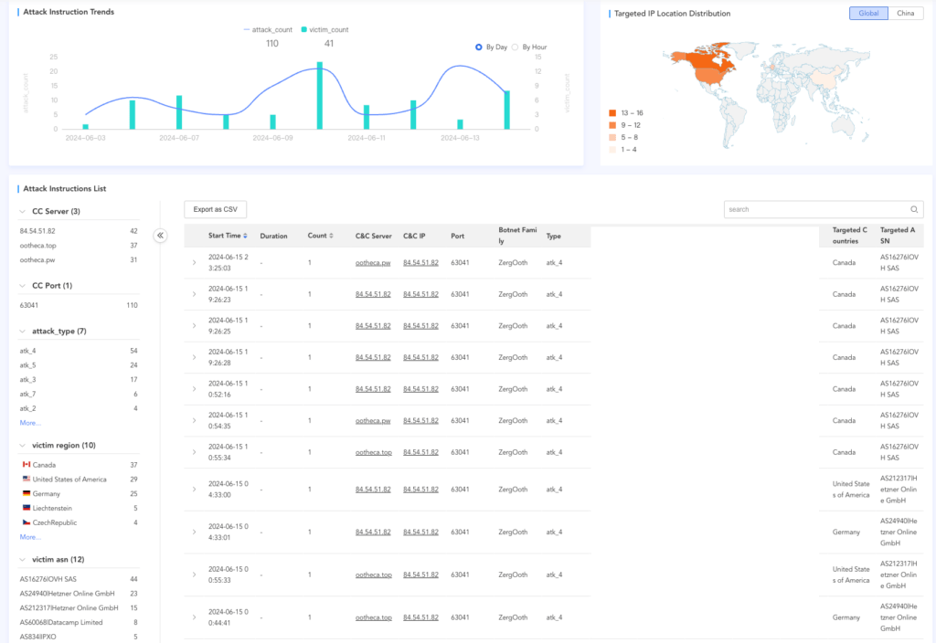 حملات ACK flood DDoS