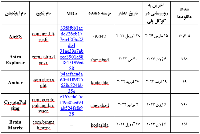 جاسوس افزار اندرویدی Mandrake