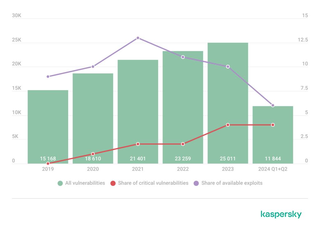 تعداد آسیب ‌پذیری‌ها