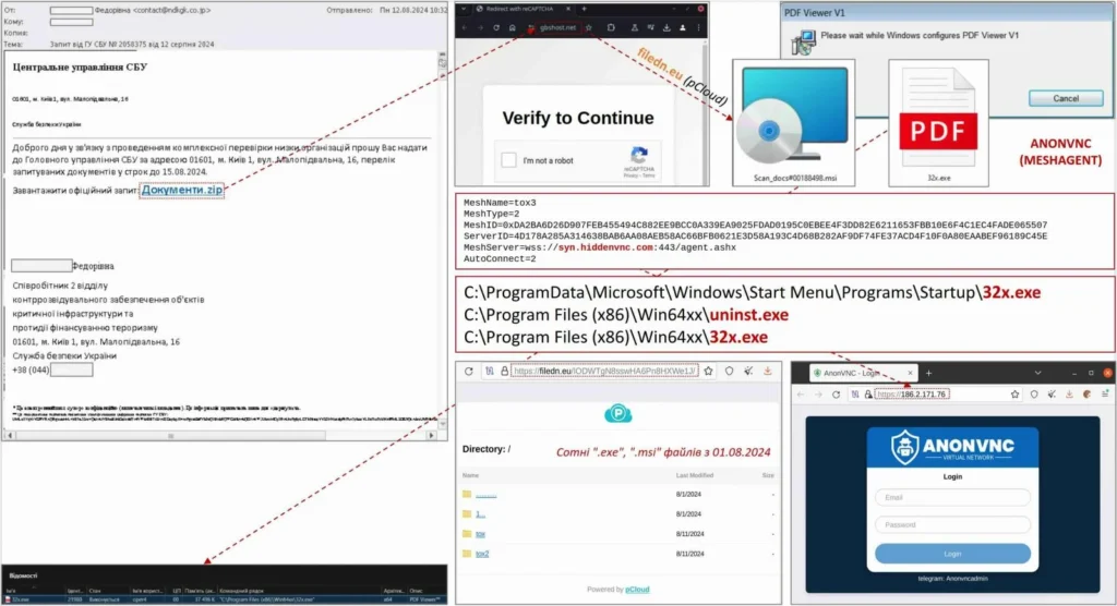 زنجیره نفوذ بدافزار ANONVNC