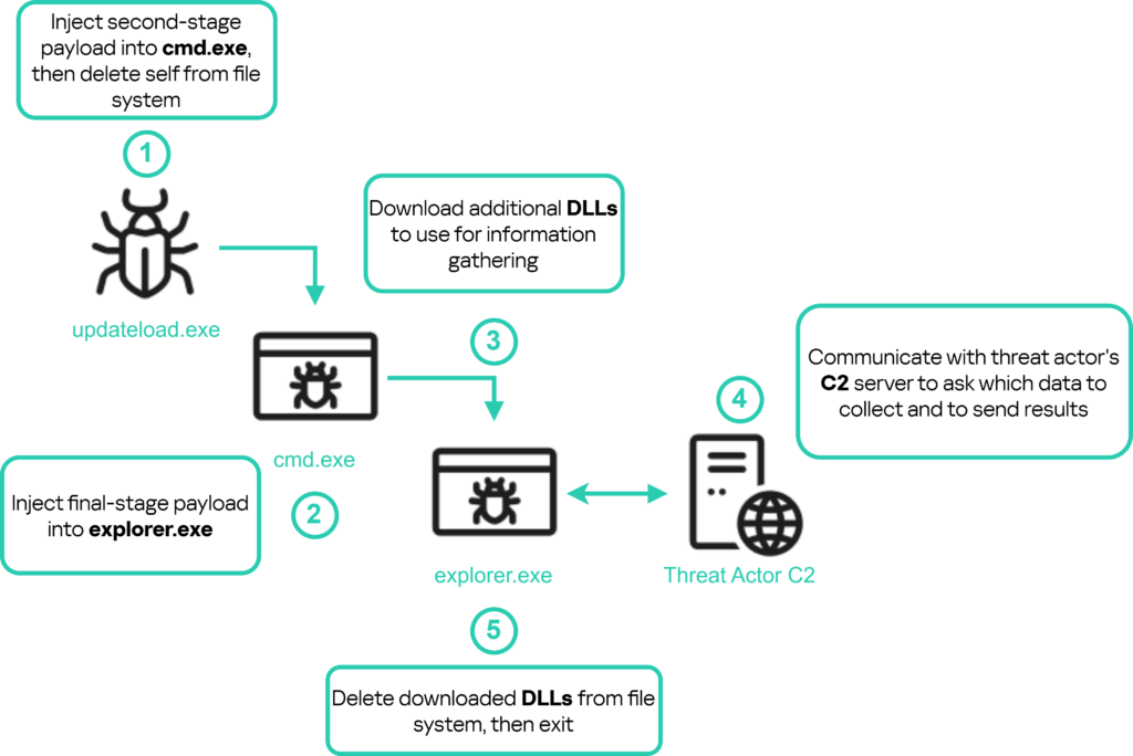 پیلود updateload