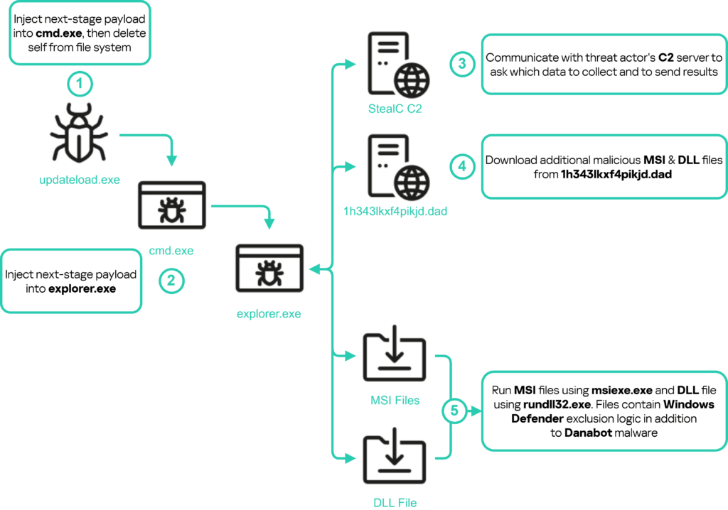 کمپین updateload