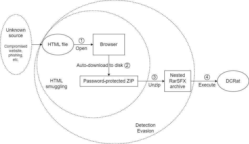 HTML Smuggling - vulnerbyte - DCRat - تروجان