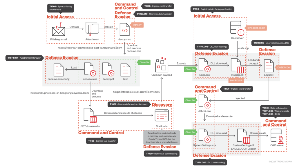 vulnerbyte - بکدور EAGLEDOOR