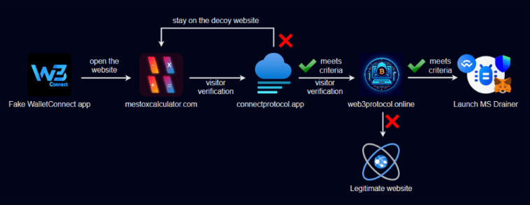 WalletConnect - vulnerbyte - گوگل پلی - ارز دیجیتال