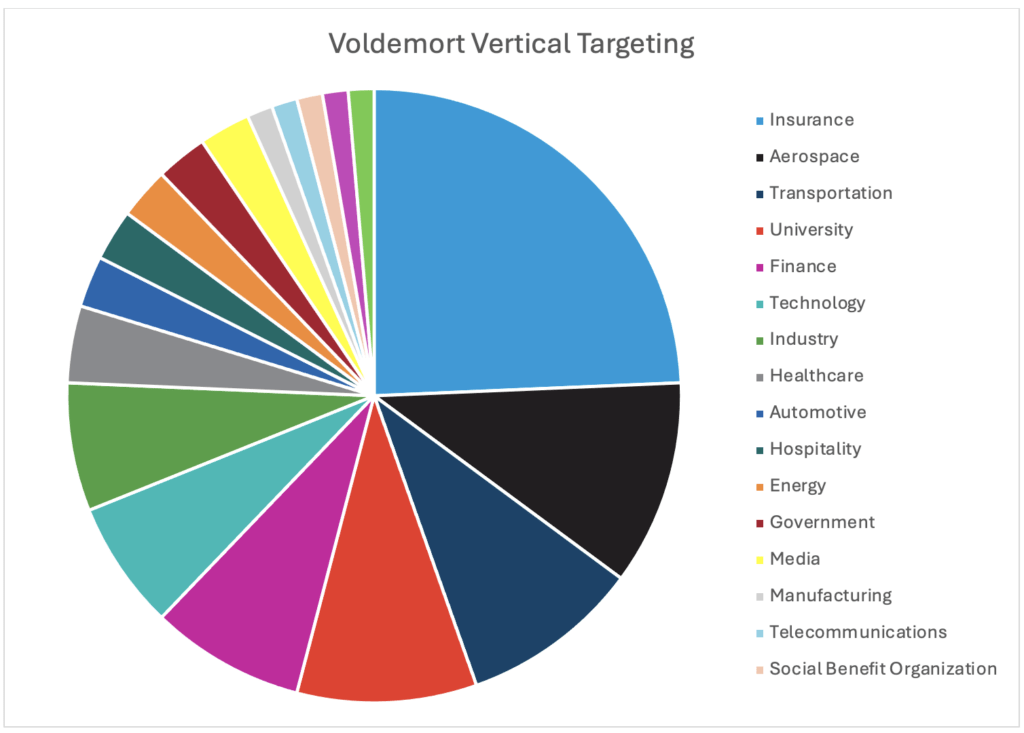 Google Sheets - جاسوسی سایبری - Voldemort