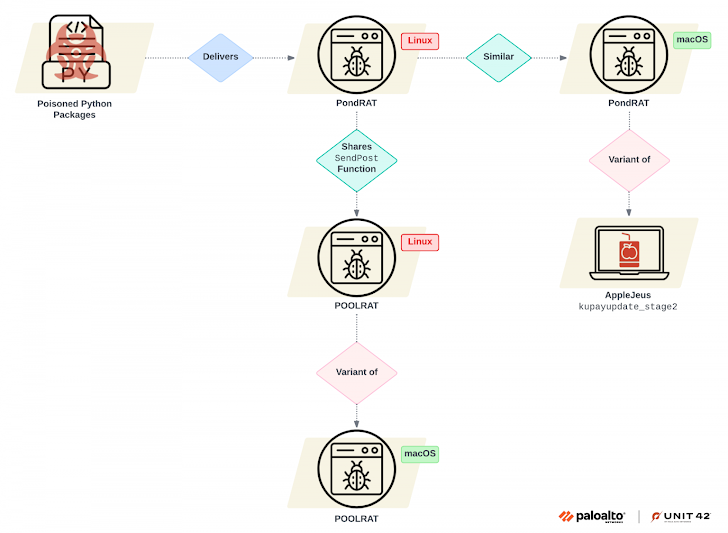 vulnerbyte - بدافزار PondRAT - کره شمالی - پایتون