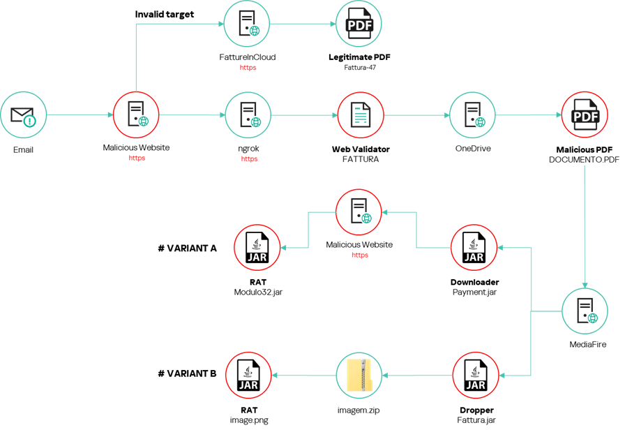 vulnerbyte - زنجیره نفوذ SambaSpy