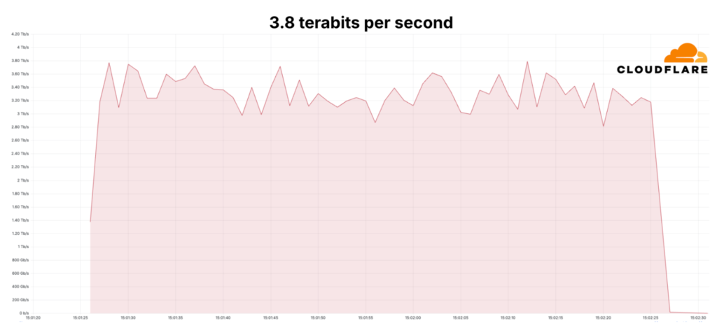 vulnerbyte - حملات انکار سرویس توزیع شده - DDoS - حمله DDoS را با ظرفیت ۳.۸ ترابیت بر ثانیه - Cloudflare