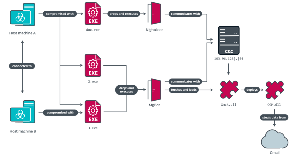 گروه vulnerbyte - گروه والنربایت - vulnerbyte group - مجموعه ابزار CloudScout - گروه Evasive Panda یا پاندای فراری