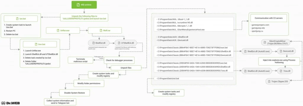 گروه vulnerbyte - سرقت رمز ارز - تروجان - کلیپر - clipper