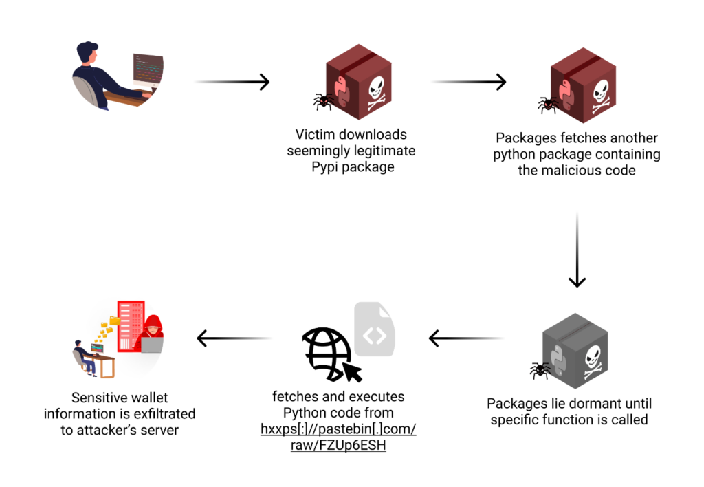 vulnerbyte - مخزن PyPI - کیف پول‌ ارز دیجیتال - پکیج مخرب - exodus