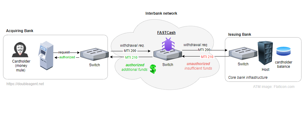 FASTCash malware - گروه والنربایت - گروه vulnerbyte - بدافزار مالی - لینوکس - vulnerbyte Group