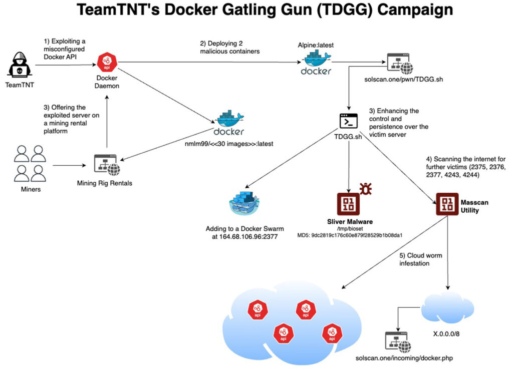 گروه vulnerbyte - گروه والنربایت - vulnerbyte group - حملات جدید گروه TeamTNT - استخراج ارز دیجیتال - محیط ابری - Docker Hub - Docker daemon