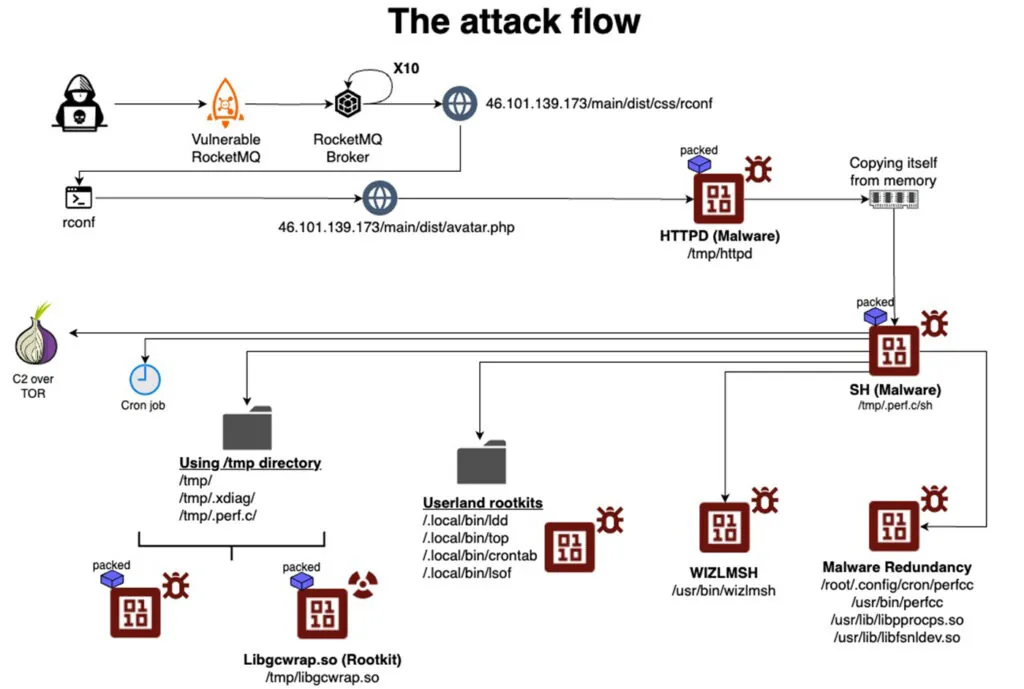 perfctl malware - بدافزار perfctl - ماینر ارز دیجیتال - نرم افزار proxyjacking - سرور لینوکس