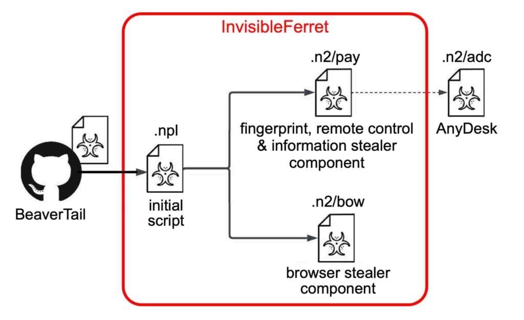 گروه والنربایت - گروه vulnerbyte - بدافزار BeaverTail - بکدور InvisibleFerret - کره شمالی - مصاحبه‌های شغلی جعلی - vulnerbyte Group