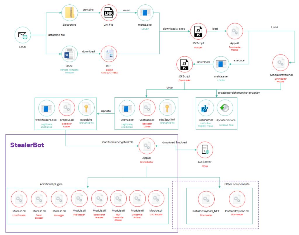 گروه vulnerbyte - گروه والنربایت - vulnerbyte group - گروه SideWinder - ابزار StealerBot - جاسوسی سایبری