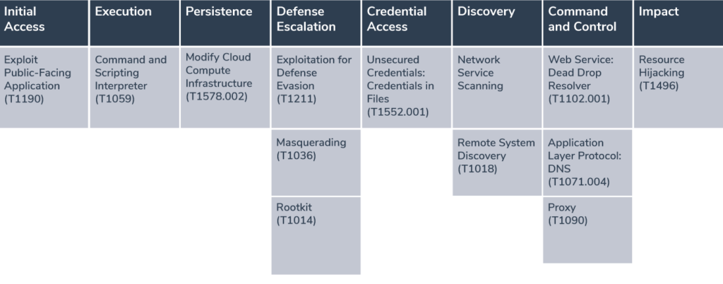 گروه vulnerbyte - گروه والنربایت - vulnerbyte group - حملات سایبری- استخراج ارز دیجیتال - محیط ابری - Docker Hub - Docker daemon