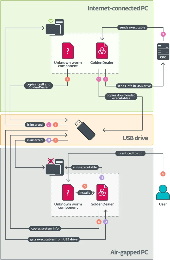 GoldenJackal - JackalControl- JackalScreenWatcher - JackalPerInfo - JackalWorm - JackalSteal - GoldenDealer - GoldenRobo - GoldenHowl - گروه vulnerbyte