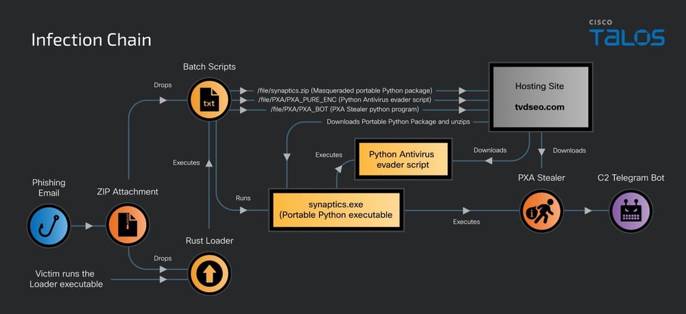 گروه vulnerbyte - گروه والنربایت -vulnerbyte group - بدافزار PXA stealer - رباینده اطلاعات